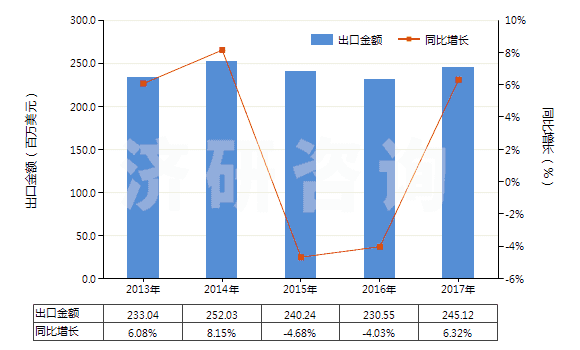 2013-2017年中國(guó)耐火水泥、灰泥及類似耐火材料(耐火混凝土及類似耐火混合制品,但品目3801的產(chǎn)品除外)(HS38160000)出口總額及增速統(tǒng)計(jì)